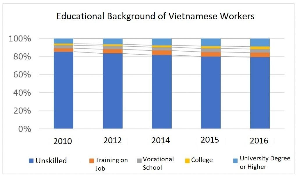 QUALIFICATIONS AND EDUCATIONAL ENVIRONMENT FOR VIETNAMESE WORKFORCE