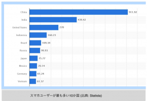 ベトナムのスマホ使用台数 上位10カ国 - Mor Blogs