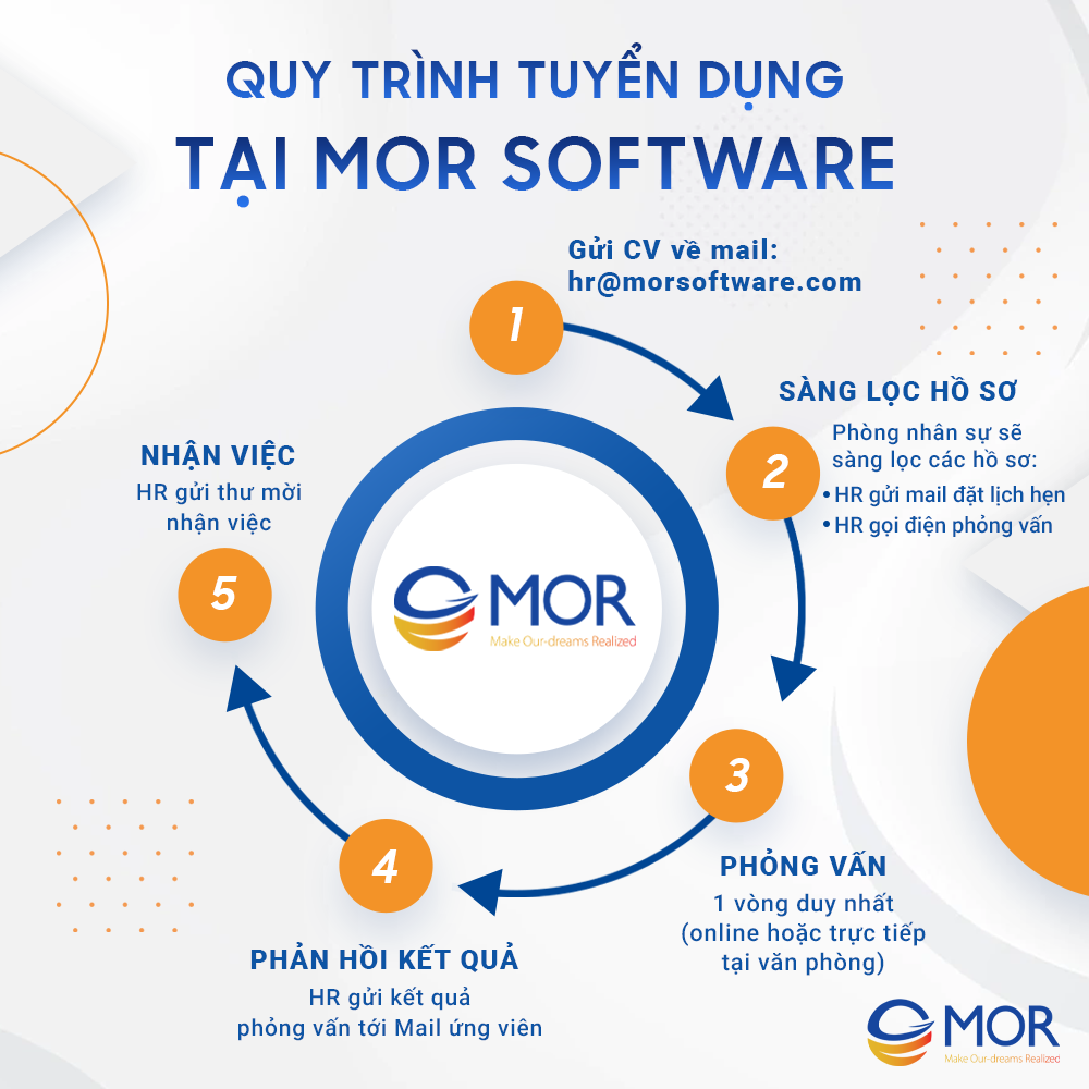 Quy trình tuyển dụng tại MOR Software