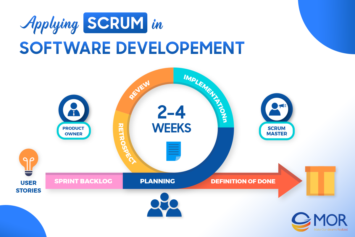 Apply scrum framework in Software development