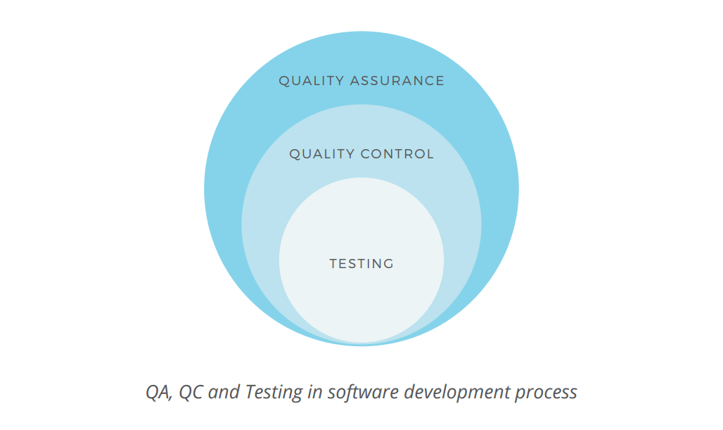 Software Quality Assurance as a part of Quality Assurance