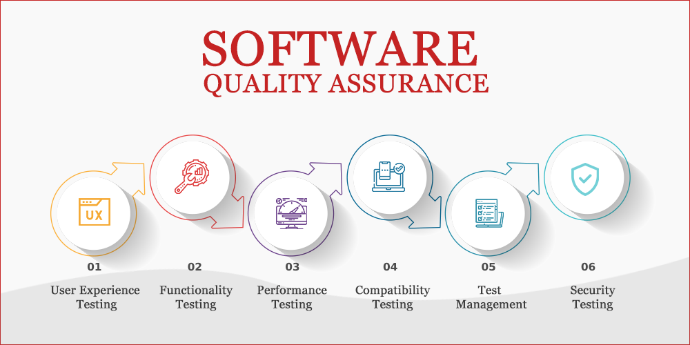Software Quality Assurance process