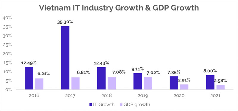 Vietnam IT industry growth